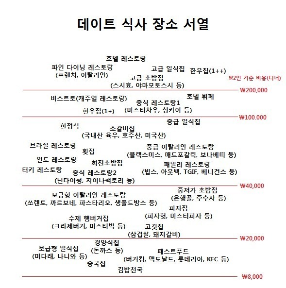 데이트할때 식사장소 서열 | 인스티즈