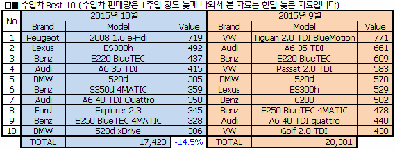 2015년11월 국내자동차 판매량 | 인스티즈