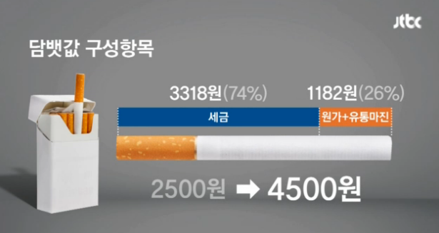 담배에 붙는 세금 | 인스티즈