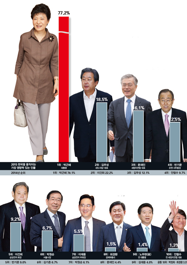 시사저널 2015 한국을 움직이는 가장 영향력 있는 인물 | 인스티즈