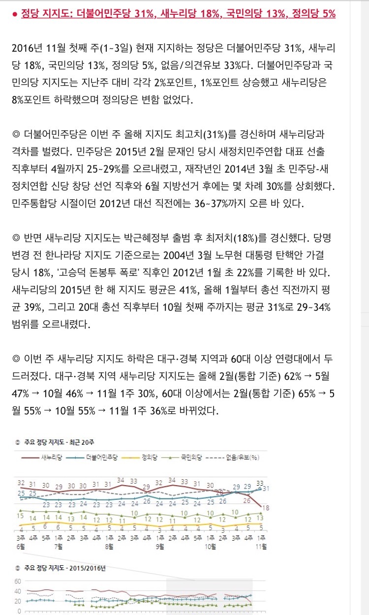 박근혜 역대 대통령 지지율 최저치 한국갤럽 조사 정리 | 인스티즈