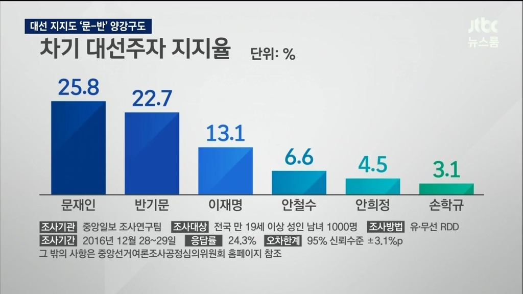 차기 대권주자 지지율 | 인스티즈