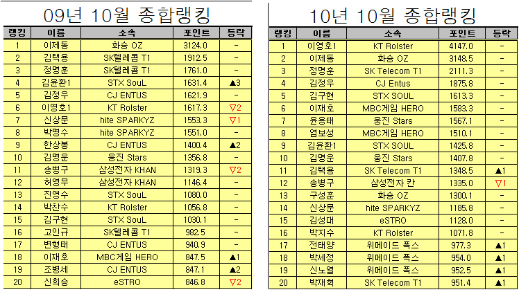 이제동이 본좌 라인에 들어가야 하는 이유.jpg | 인스티즈