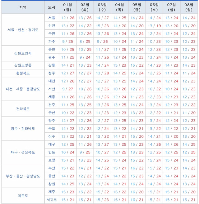 다음주 날씨 + 온도 | 인스티즈