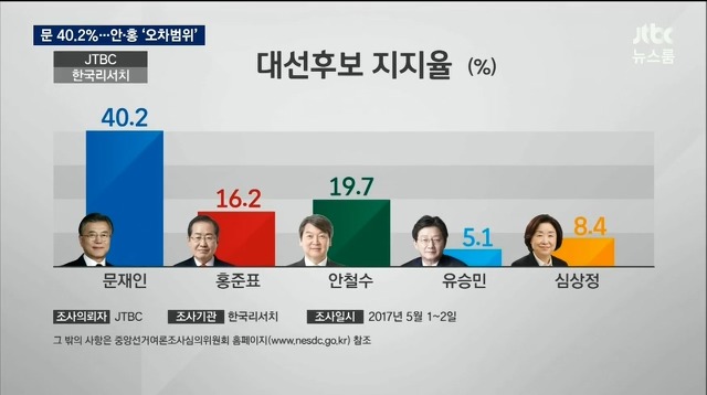 오늘(5월 2일) 발표한 JTBC-한국리서치 대선 여론조사.jpg | 인스티즈