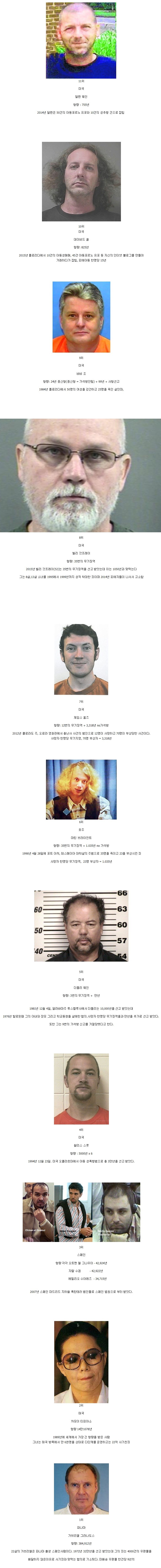 세계에서 형량을 가장 많이 받은 사람 | 인스티즈