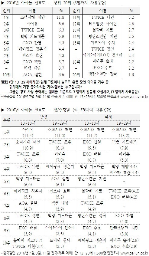 2016 갤럽 아이돌 선호도 탑20 | 인스티즈