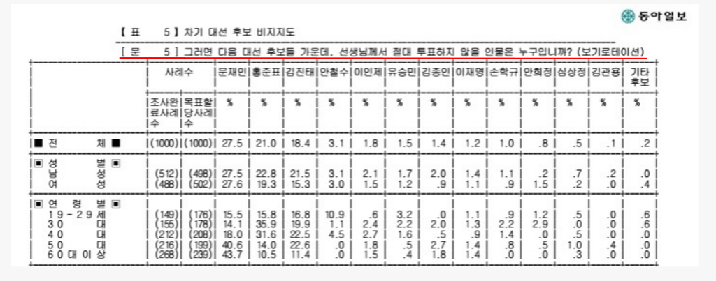 동아일보 문 41 : 안 39..양자 대결 여론조사의 진실 | 인스티즈