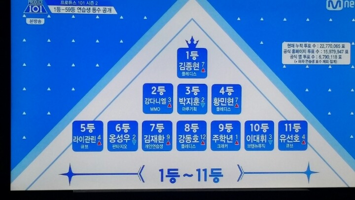 오늘자 프로듀스 101 6화 순위 | 인스티즈