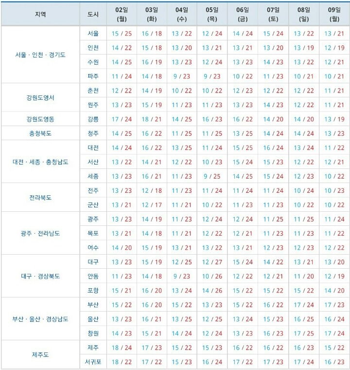 다음주 날씨 + 온도 | 인스티즈