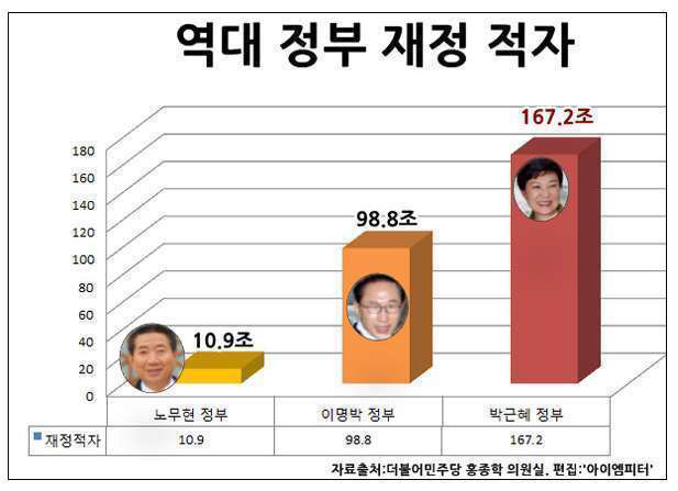 박ㄹ혜 대통령 거의 유일하게 일등한 부문 | 인스티즈