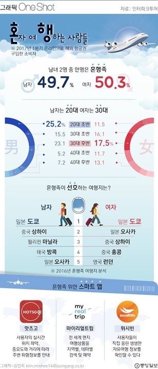 혼자서 많이가는 해외 여행지 | 인스티즈