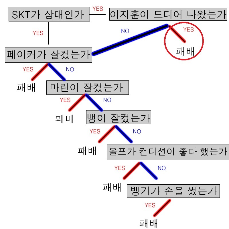 SKT vs ORG 1경기 요약.jpg | 인스티즈