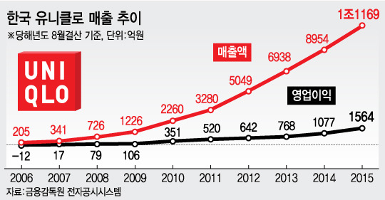 유니클로 한국 매장 매출,영업이익 추이 변화.jpg | 인스티즈