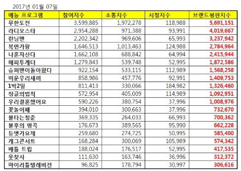 2017 1월 예능 브랜드평판 순위 | 인스티즈