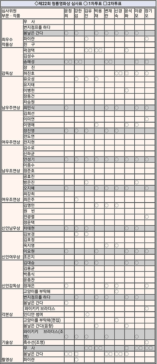 역대 청룡영화상 심사위원 만장일치 수상 배우들 | 인스티즈