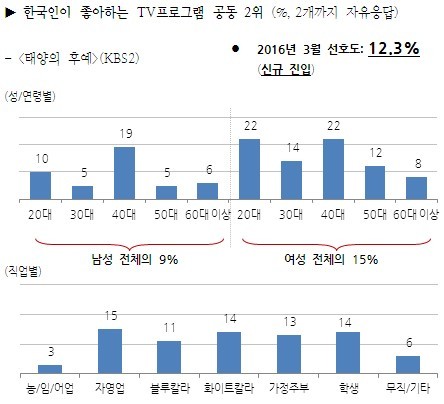 2016 한국인이 좋아하는 TV 프로그램 3월 조사.jpg | 인스티즈