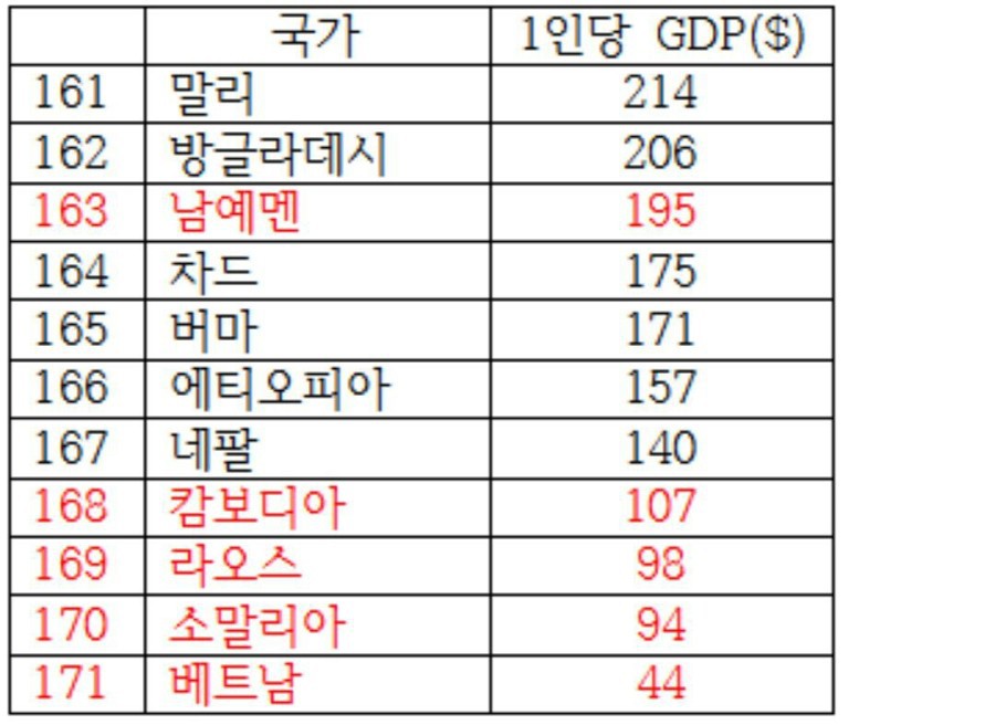 1980년 세계 1인당 GDP | 인스티즈