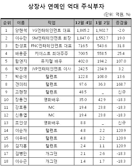 연예인 억대 주식부자 상위 리스트 | 인스티즈