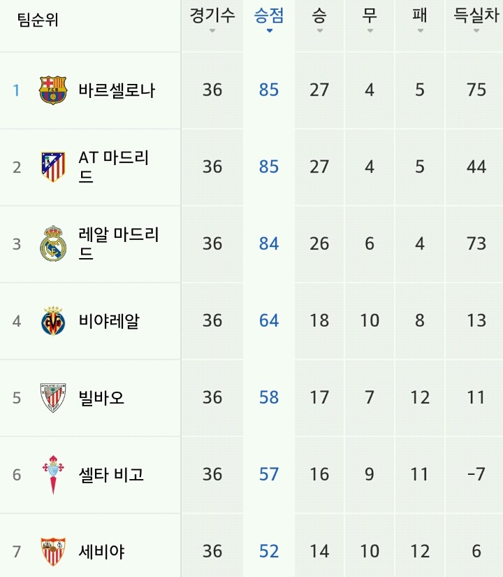 현재 유럽리그 순위 | 인스티즈