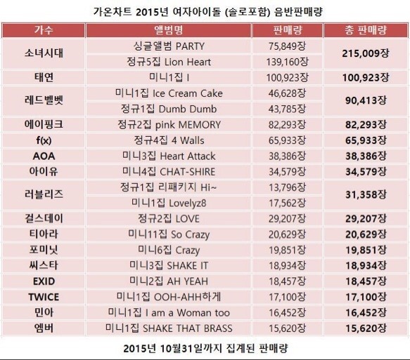 2015년도 여성 가수 음반 판매량 | 인스티즈