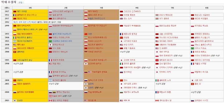흥미돋는 역대 쇼팽 콩쿠르 우승자들 국적 | 인스티즈