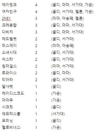 07~15년 걸그룹들 신인상 받은 횟수 | 인스티즈