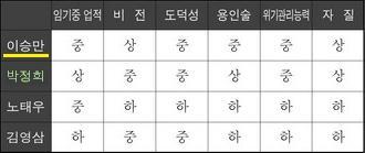 역대 대통령별 평가.jpg | 인스티즈
