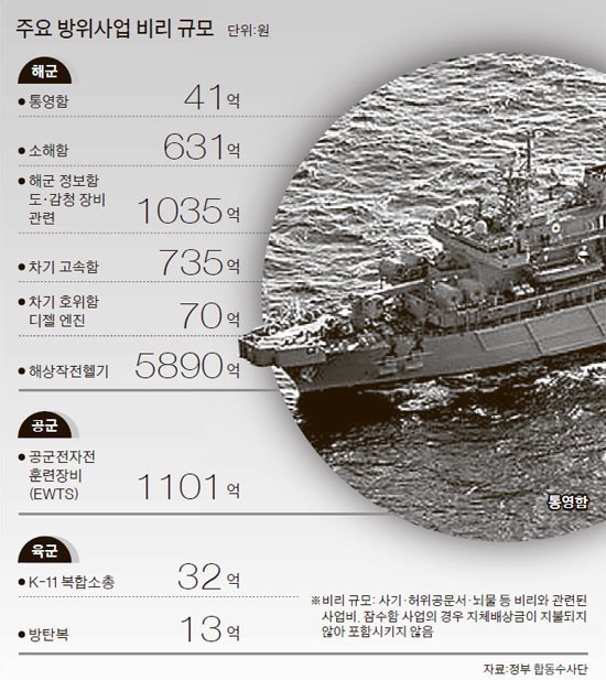 매년 북한보다 30배의 군사비를 30년동안 투자하고도 북한에게 절절매는이유 | 인스티즈