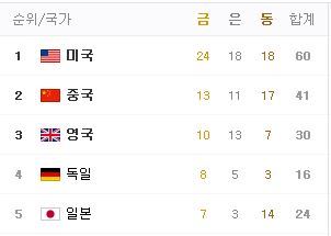 현재 올림픽 순위 TOP5.jpg | 인스티즈