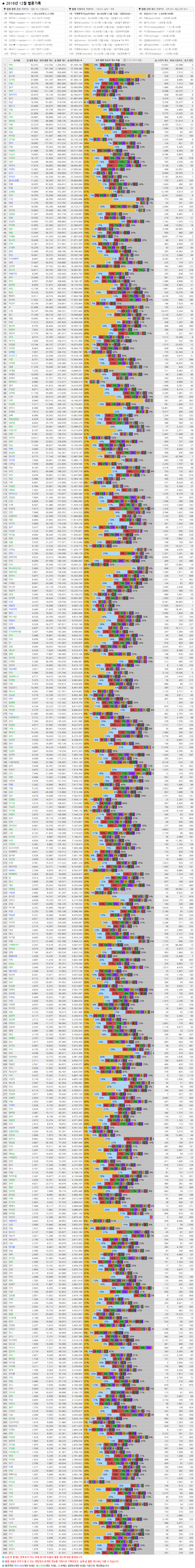 2016년 12월 아프리카TV 별풍선 수입.JPG | 인스티즈