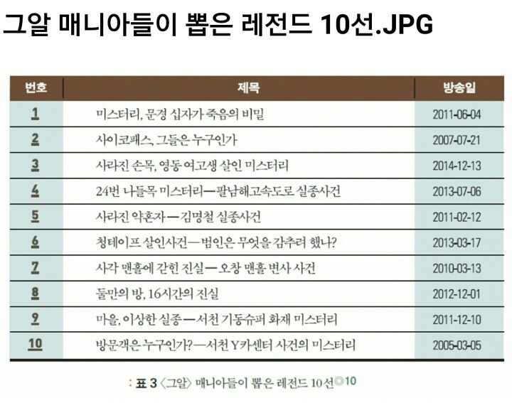 그것이 알고싶다 매니아들이 뽑은 레전드 TOP10.jpg | 인스티즈