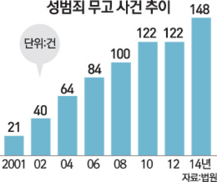 성범죄 무고가 한 해에만 6000명이 넘는다는데 무고 피의자의 60프로 이상이 남자네요ㅋㅋ | 인스티즈