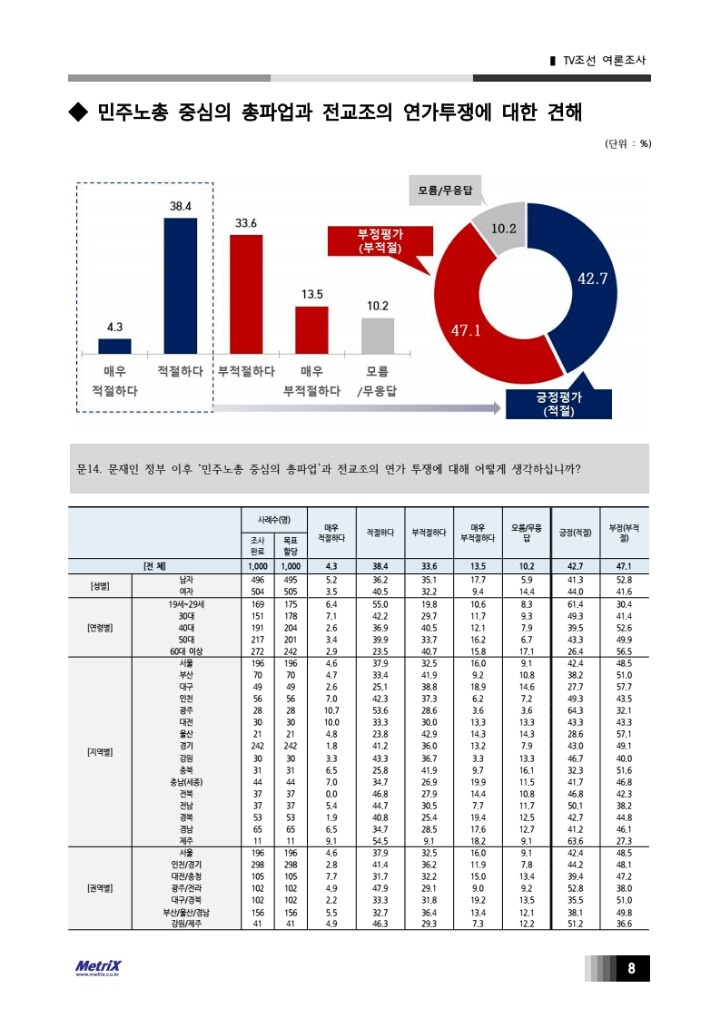 TV조선에서 비싼 돈 들여 실시해놓고 발표를 안하는 여론조사 | 인스티즈