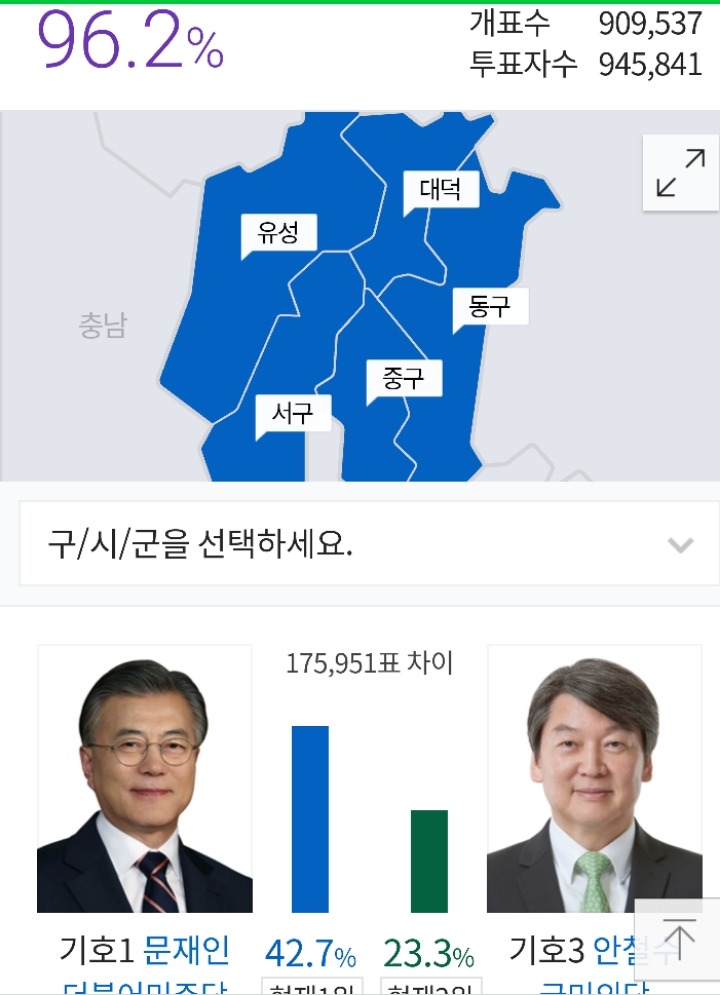대전 대선개표현황 | 인스티즈