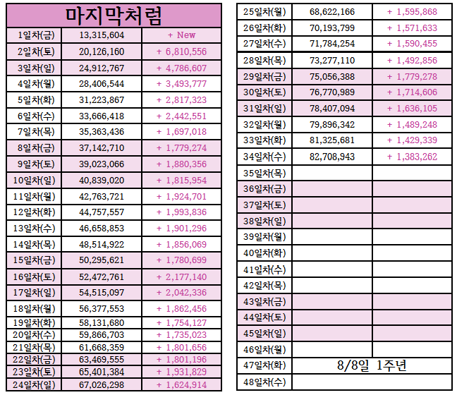 블랙핑크 마지막처럼 뮤비 조회수 추이.jpg | 인스티즈