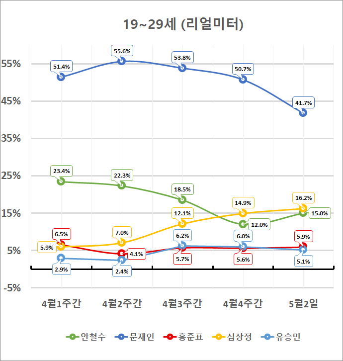 30대 지지율 완죠니 인간 대깨문들 아니냐??? | 인스티즈
