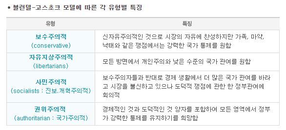 자신의 정치성향 확인하는 사이트 | 인스티즈