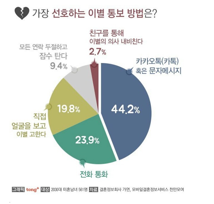 가장 선호하는 이별 통보 방법.jpg | 인스티즈