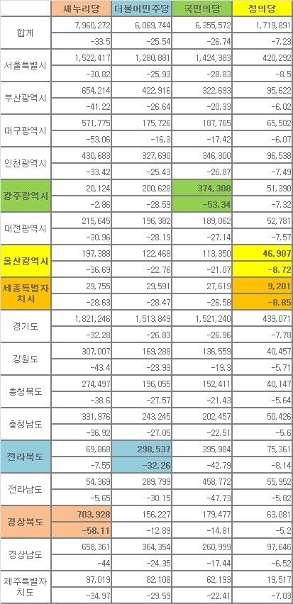 거대 3당 + 정의당 비례대표 지역별 득표율.jpg | 인스티즈