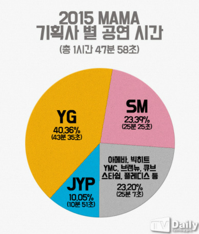 2015 MAMA 기획사별 공연시간 | 인스티즈