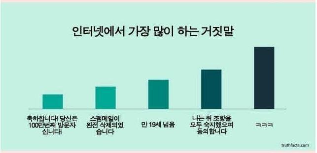 우리가 인터넷에서 가장 많이 하는 거짓말 | 인스티즈