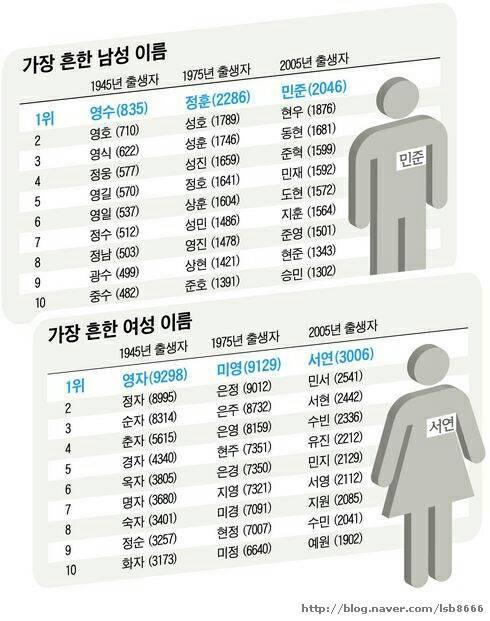 흔한 남녀 이름 | 인스티즈