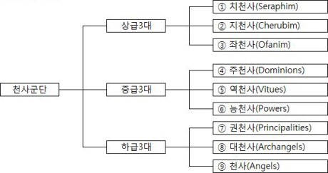 천사의 계급(The order of the celestial hierarchy)의 상급 3대 | 인스티즈