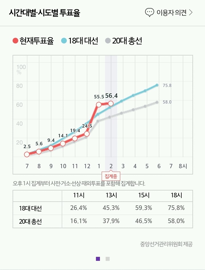2시 투표율 집계시작 | 인스티즈