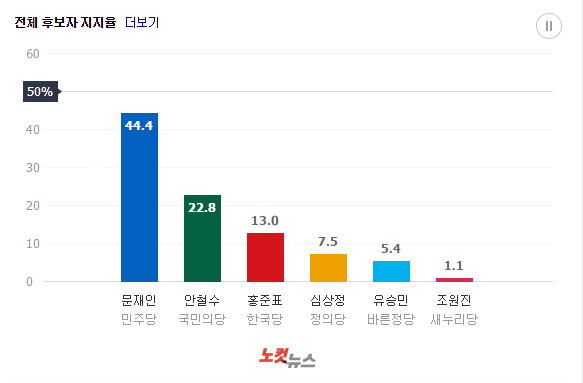 4월 28일자 대선 지지율 현황.jpg | 인스티즈