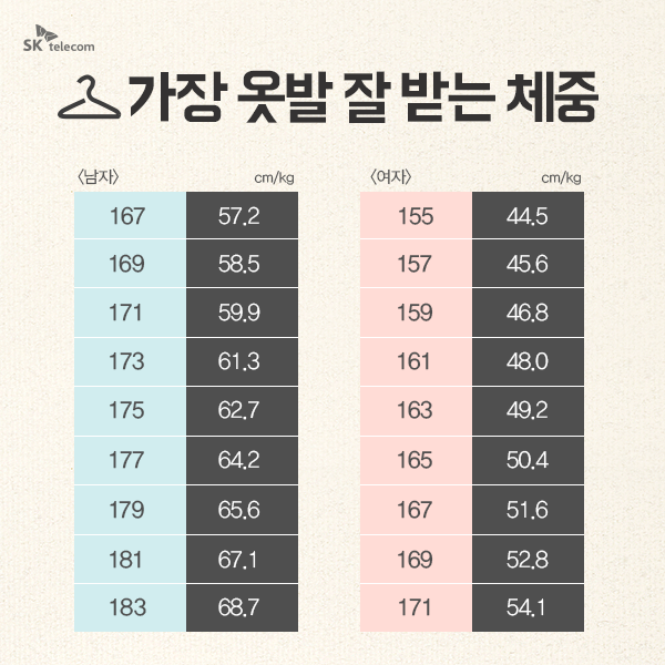 남녀 가장 옷빨 잘받는 체중 · 키 | 인스티즈
