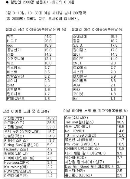 국민이 뽑은 지난 20년간 최고의 아이돌과 노래.jpg | 인스티즈