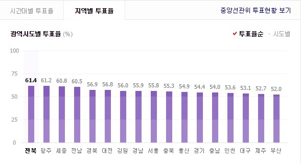 사전투표합쳐진 지역별 투표율 | 인스티즈