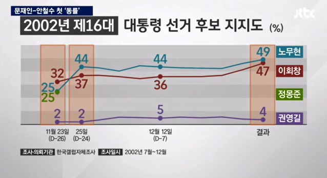 역대 대선 여론조사 1등이 당선 ㄷㄷㄷ | 인스티즈